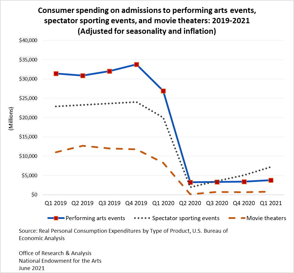Consumer Spending on Admissions to Performing Arts Events, Spectator Sporting Events, and Movie Theaters: 2019-2021
