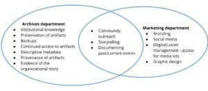 Venn diagram with right circle titled as “Marketing department” and the left circle is titled as “Archives department”.
