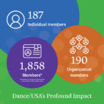 1,858 members* | 190 Organization members | 187 Individual members *All individuals at member organizations receive Dance/USA member status